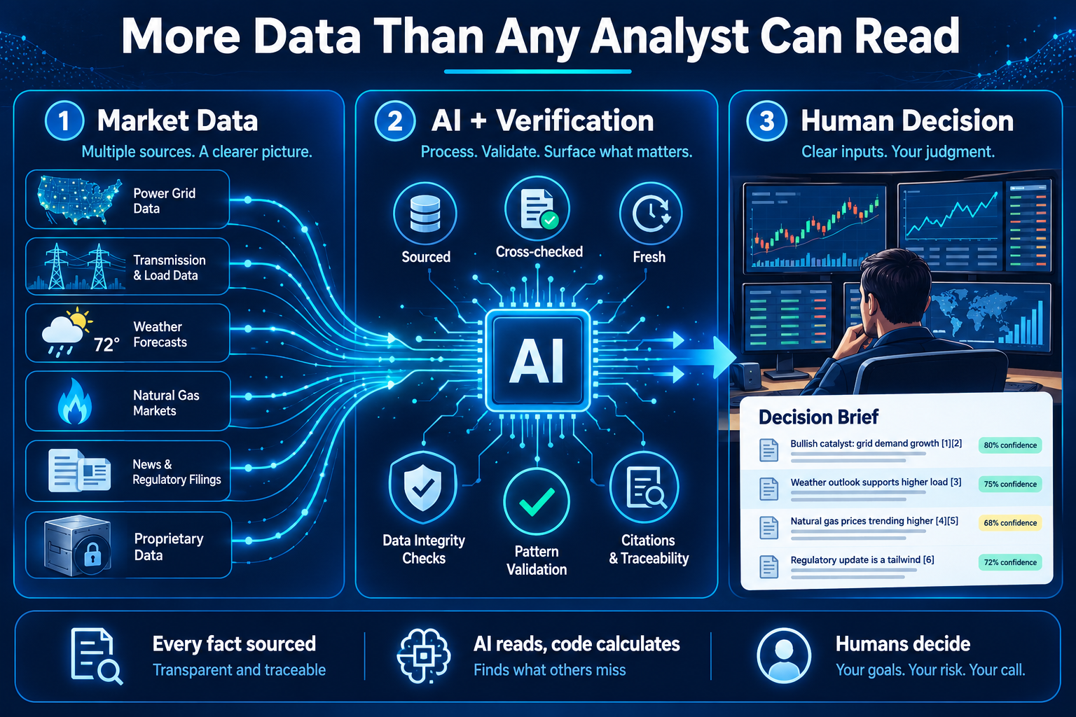 More Data Than Any Analyst Can Read: AI-Assisted Decision Support for Power Trading