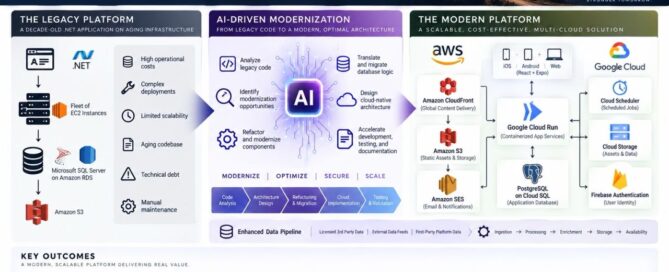 Infographic: modernizing BarFinder from a legacy .NET app on AWS to a multi-cloud platform on AWS and Google Cloud with AI