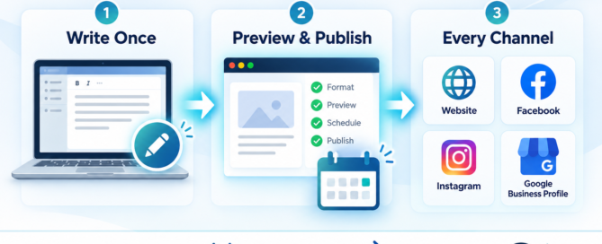 Infographic: one post written once, previewed and published to a website, Facebook, Instagram, and Google Business Profile