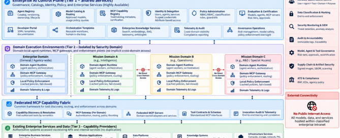 Enterprise agentic AI architecture diagram